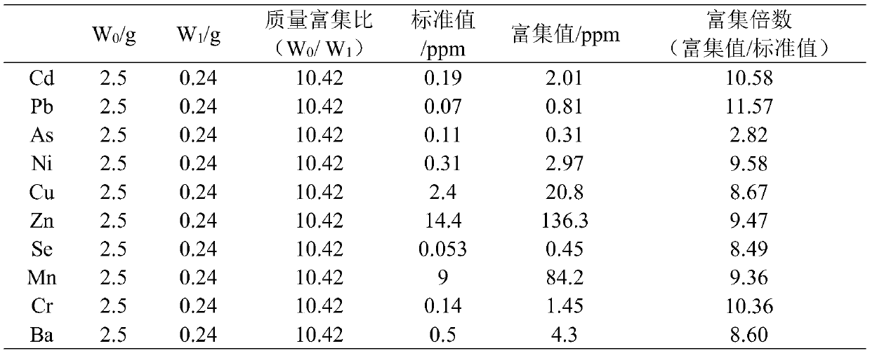 Method for determination of heavy metals in biological sample