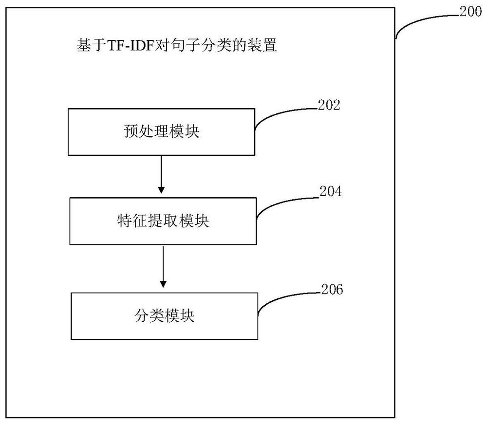 Method and device for classifying sentences based on TF-IDF algorithm and computer storage medium