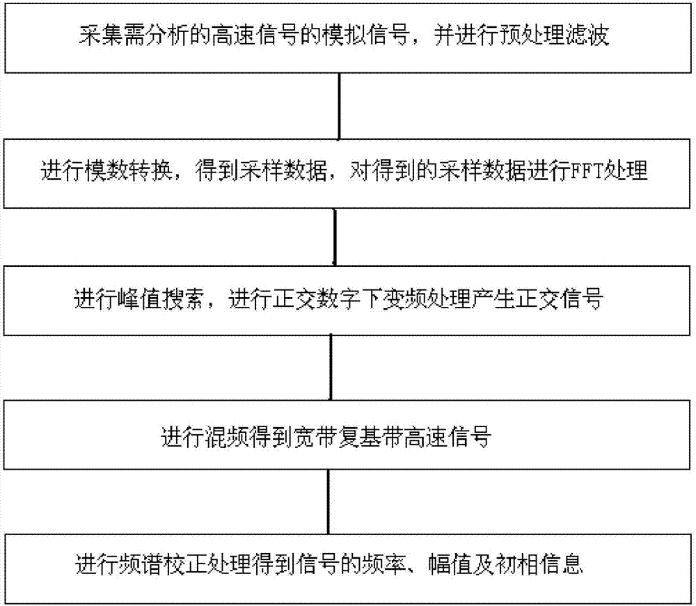 High-speed signal spectrum analyzing method based on stm32f4