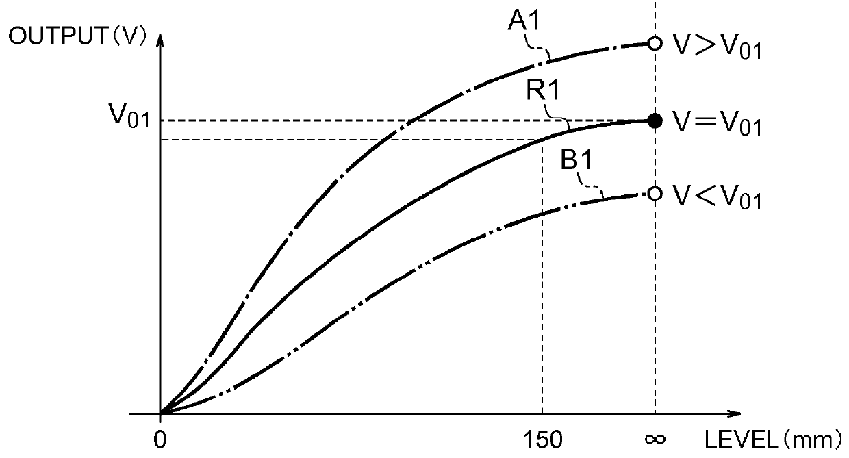 Eddy current mold level measuring device and mold level measuring method