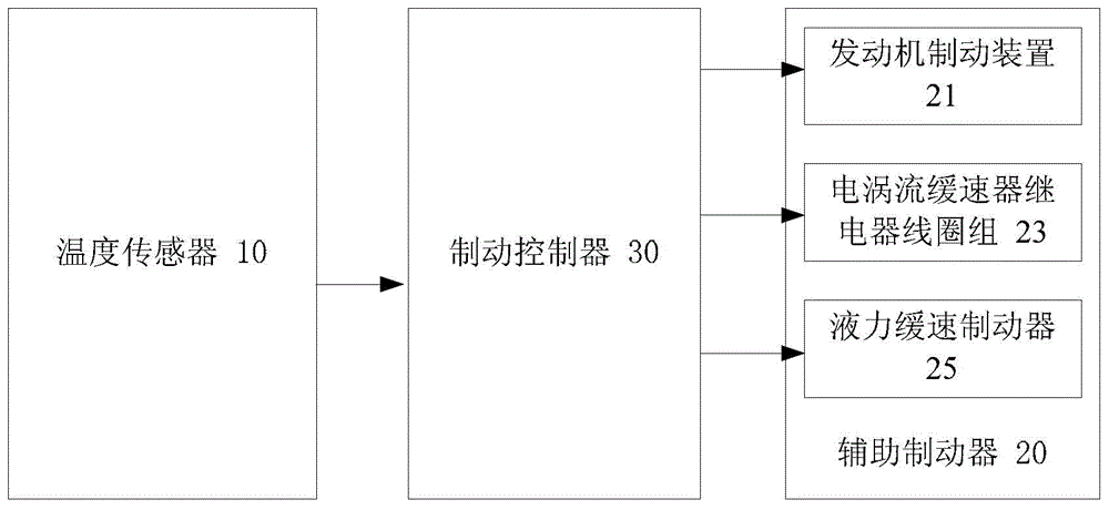 Control method and system of vehicle brakes