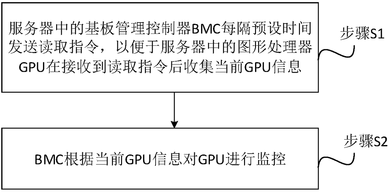 Method, system and device for monitoring GPU (graphics processing unit) by BMC (baseboard management controller) as well as storage medium