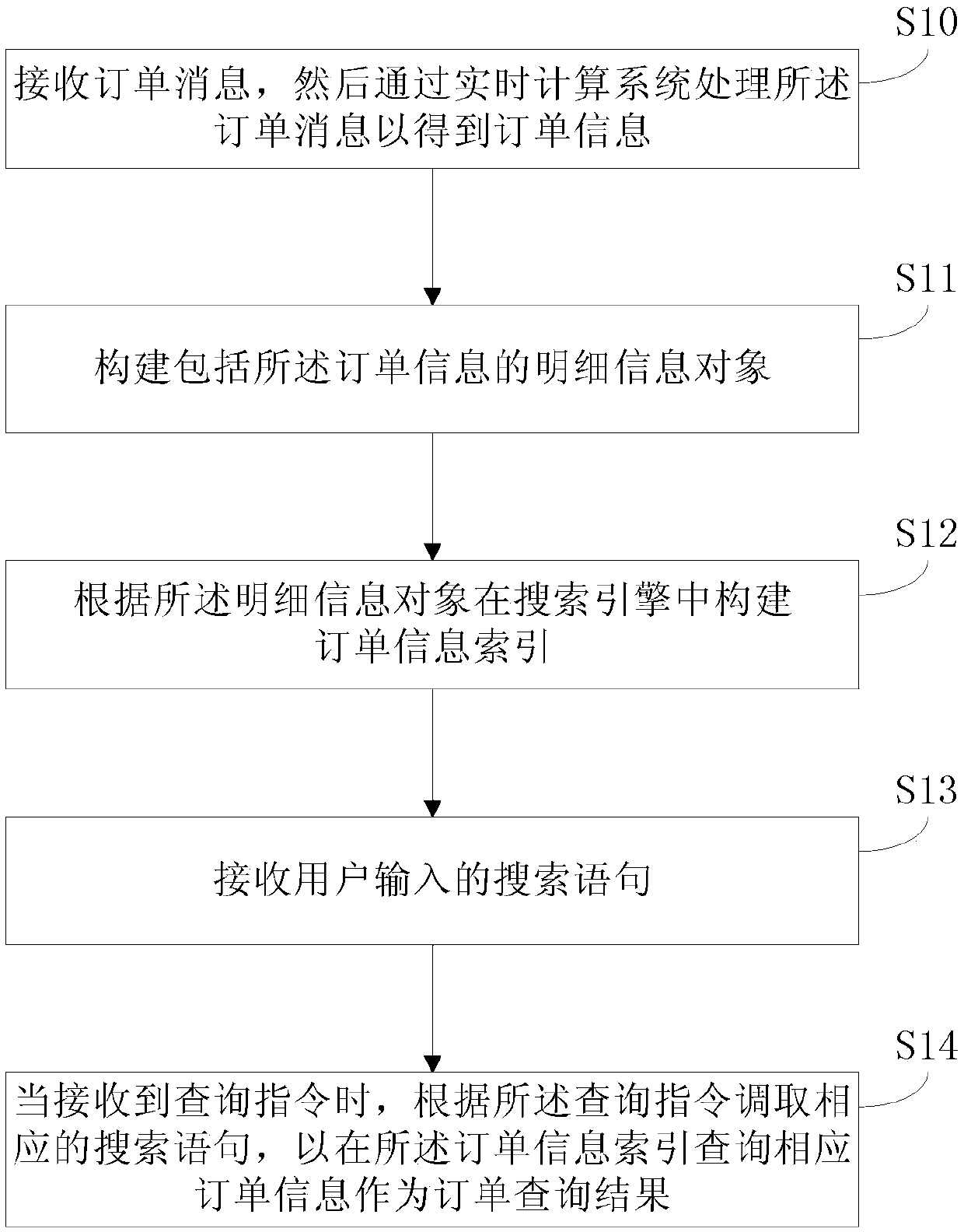 Method and device for inquiring order information