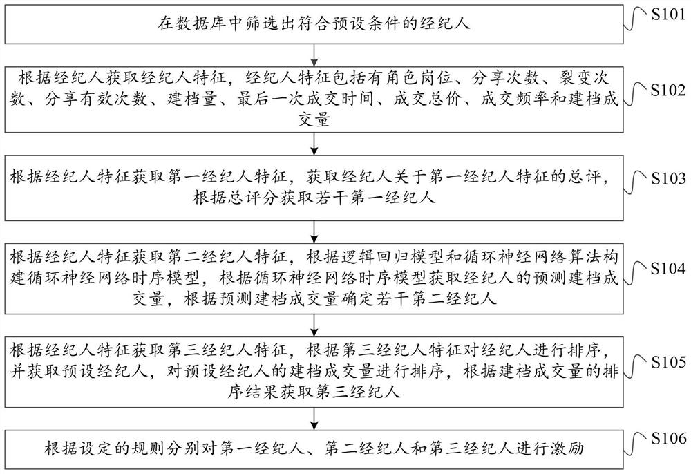 Employee incentive management method, system and device and storage medium