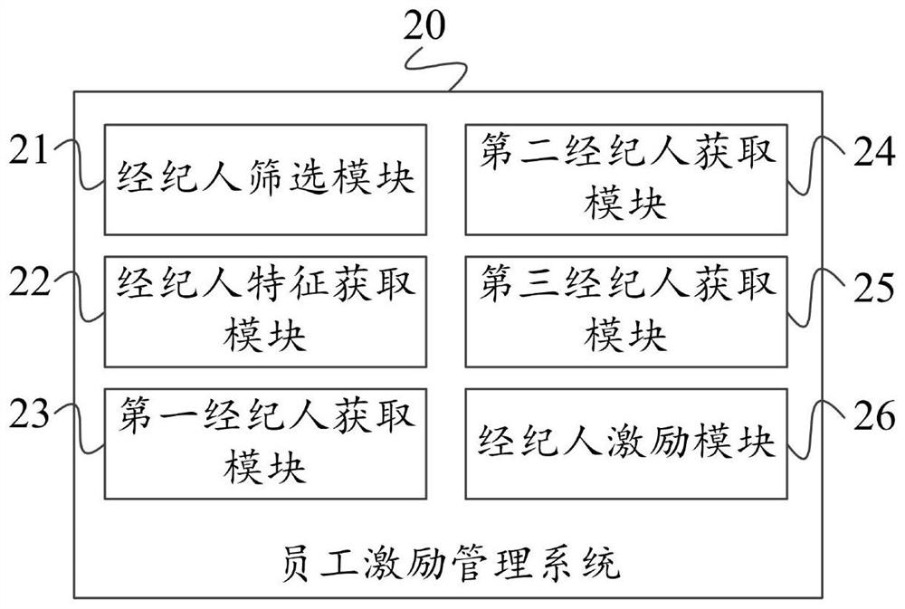 Employee incentive management method, system and device and storage medium