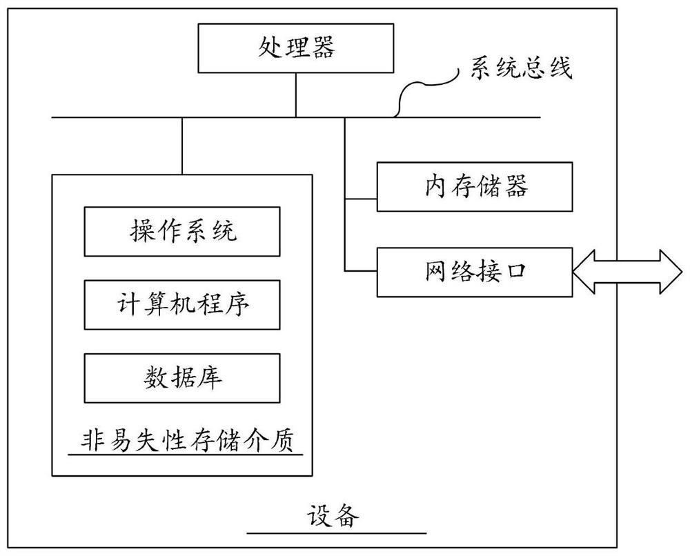 Employee incentive management method, system and device and storage medium