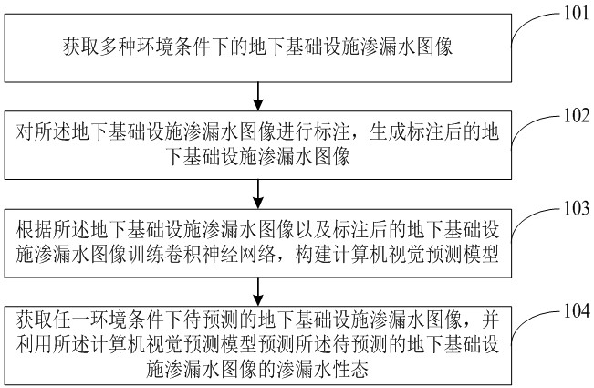 Underground infrastructure leakage water state identification method and system