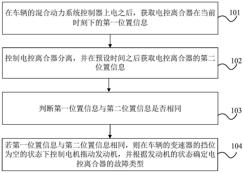 Fault diagnosis method, device and equipment for electric control clutch of vehicle