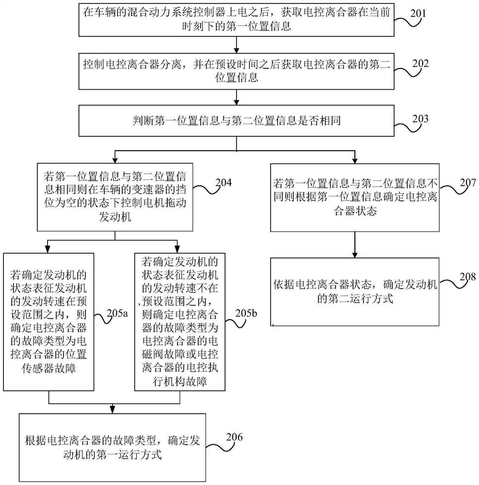 Fault diagnosis method, device and equipment for electric control clutch of vehicle