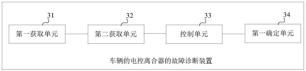 Fault diagnosis method, device and equipment for electric control clutch of vehicle