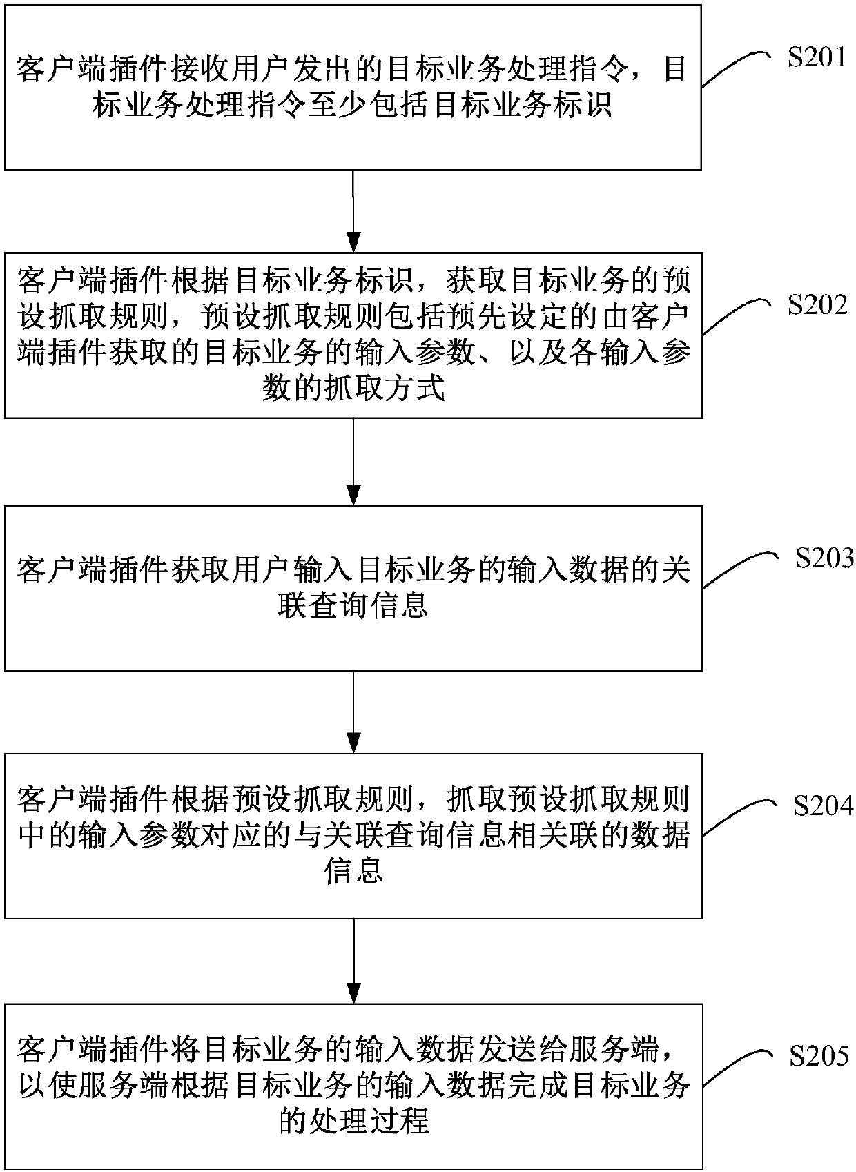 Plugin-based business processing method and device