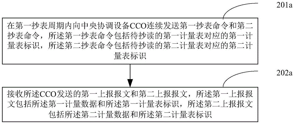 Meter reading method, device and system