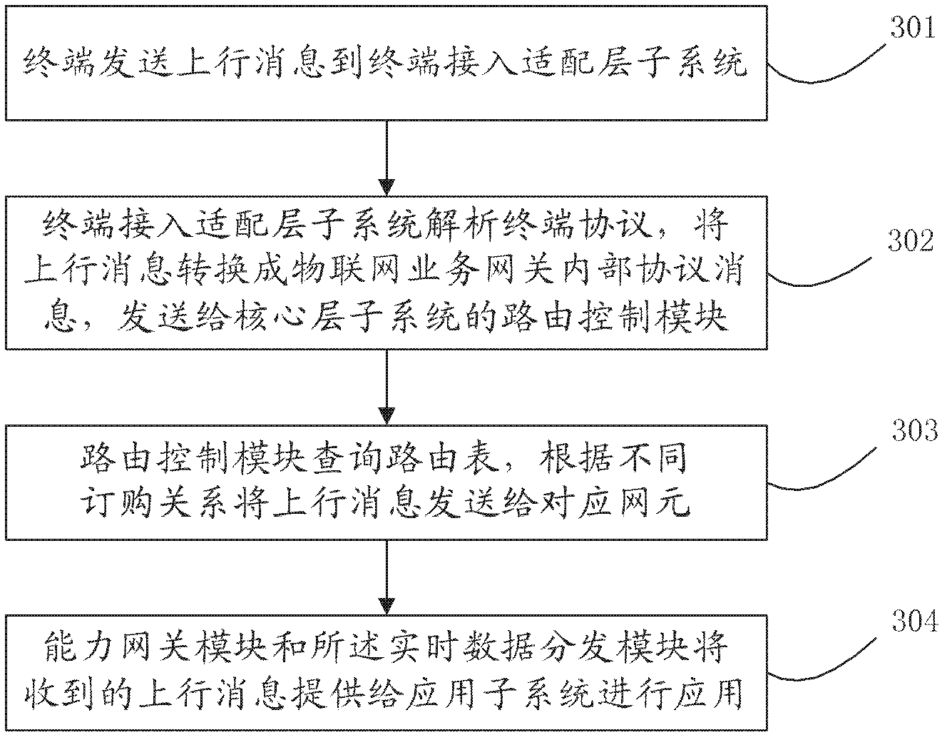 Method of uplink and downlink message routing of service gateway of internet of things