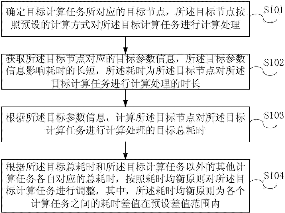 Computation task adjusting method and device