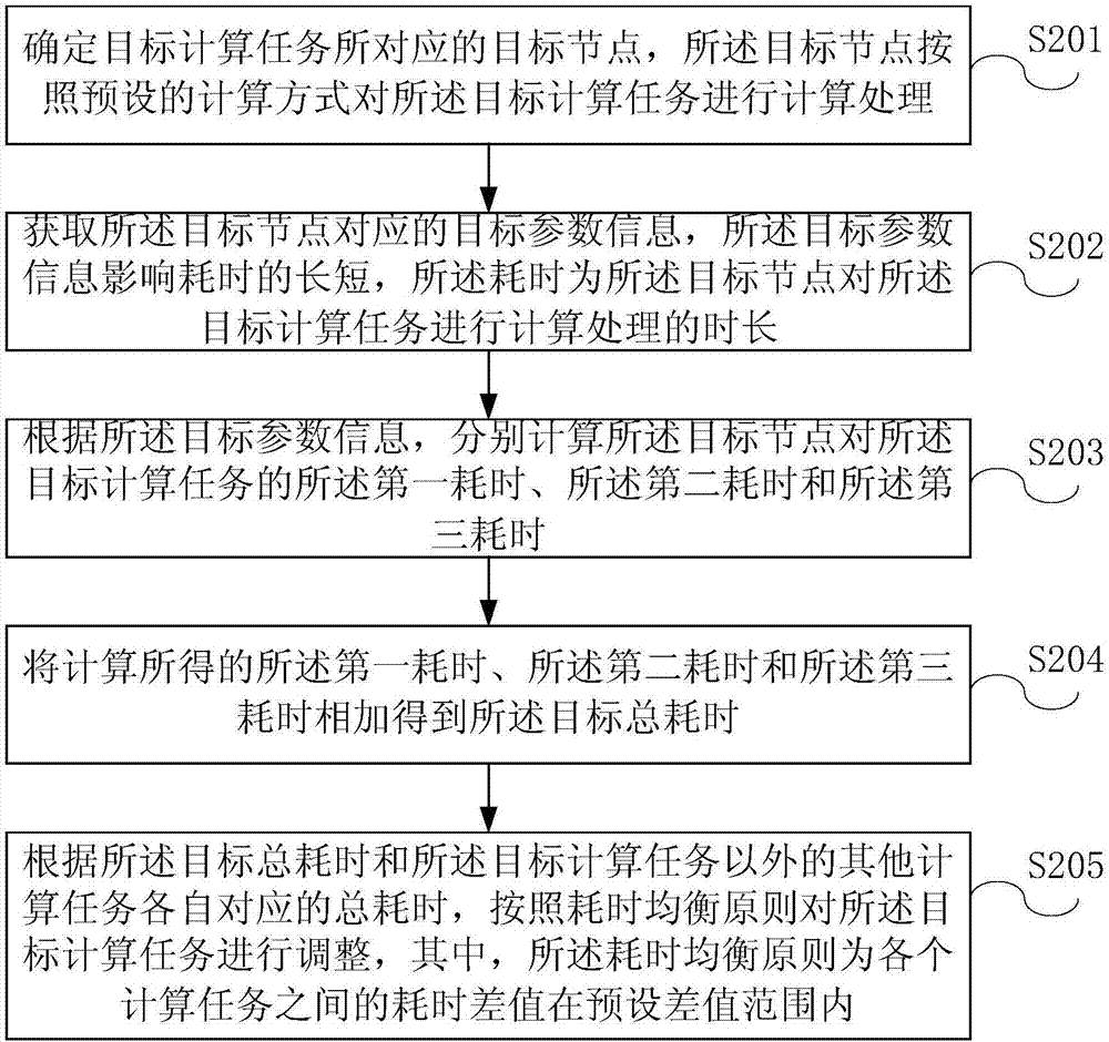 Computation task adjusting method and device