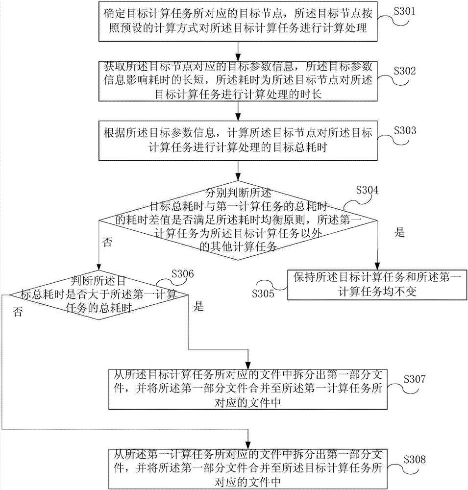 Computation task adjusting method and device