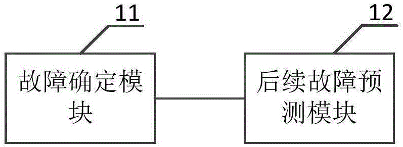 Server relevant failure prediction method and system