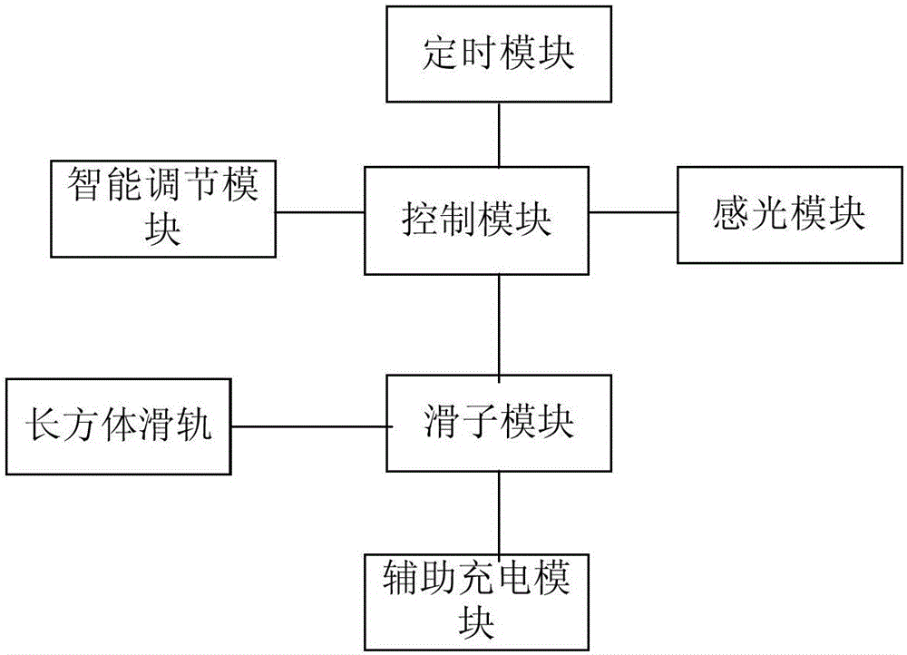 Intelligent curtain control system