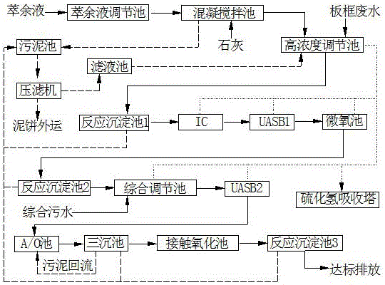 Treatment method of gibberellin production wastewater