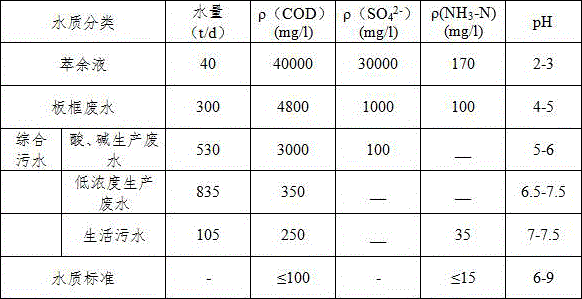 Treatment method of gibberellin production wastewater