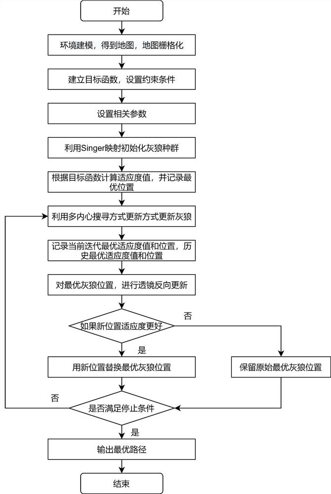 Mobile robot path planning method based on multi-core search improved grey wolf algorithm