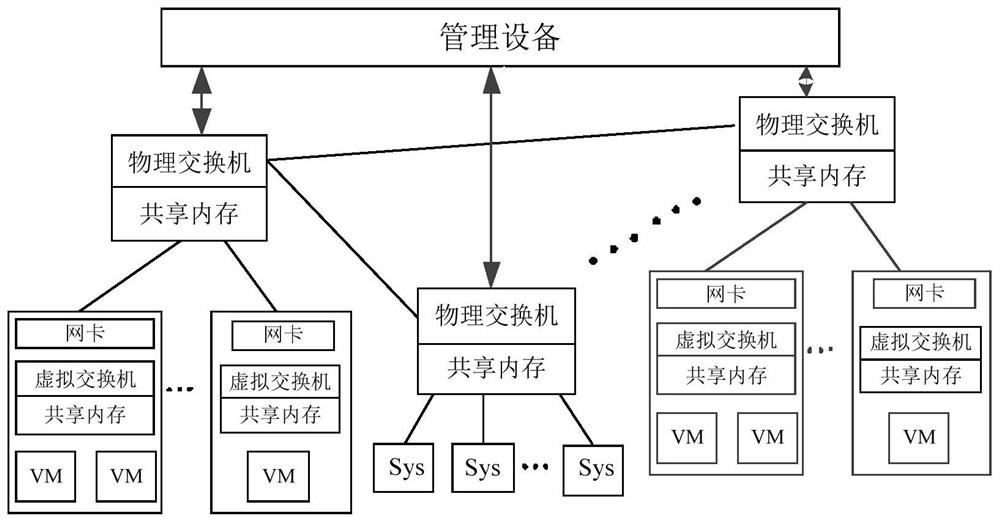 Virtual machine communication method and equipment based on shared memory