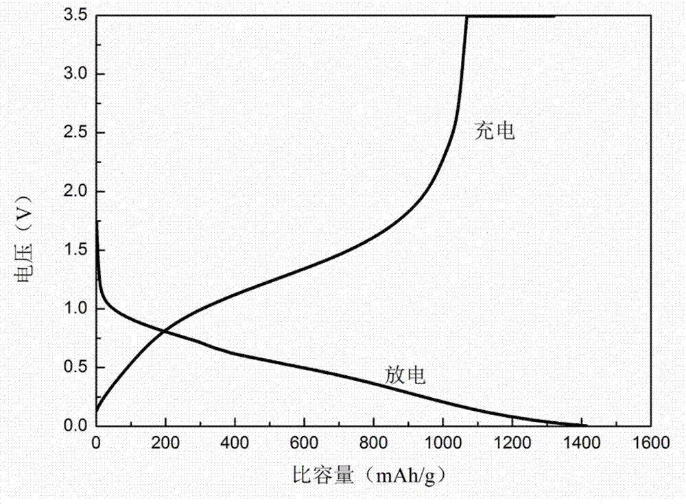 Method for preparing ferric vanadate-graphene negative electrode composite material