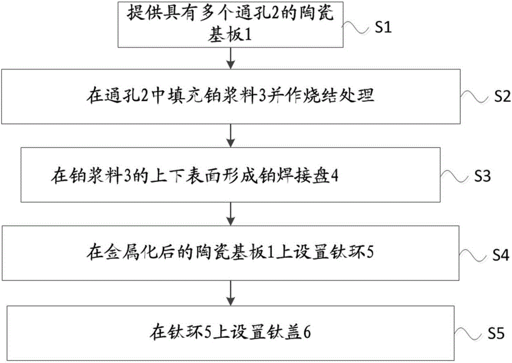 Manufacturing method of implantable artificial retina ceramic packaging body