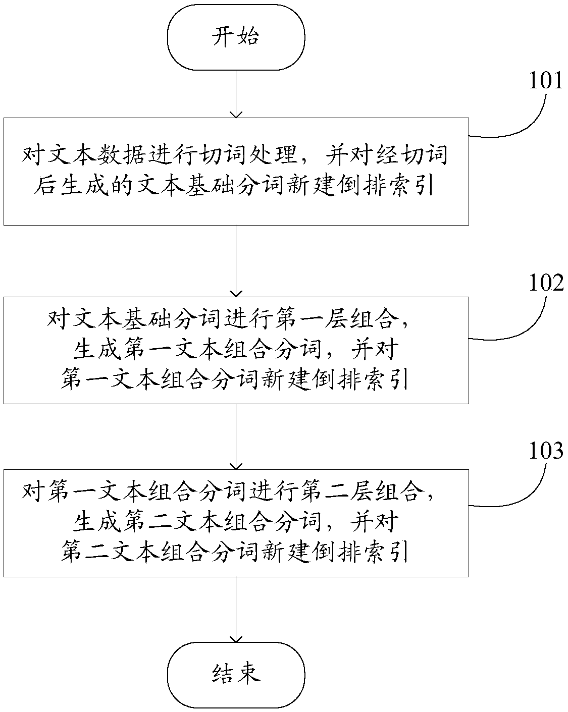 Multilayer retrieval method based on word segmentation