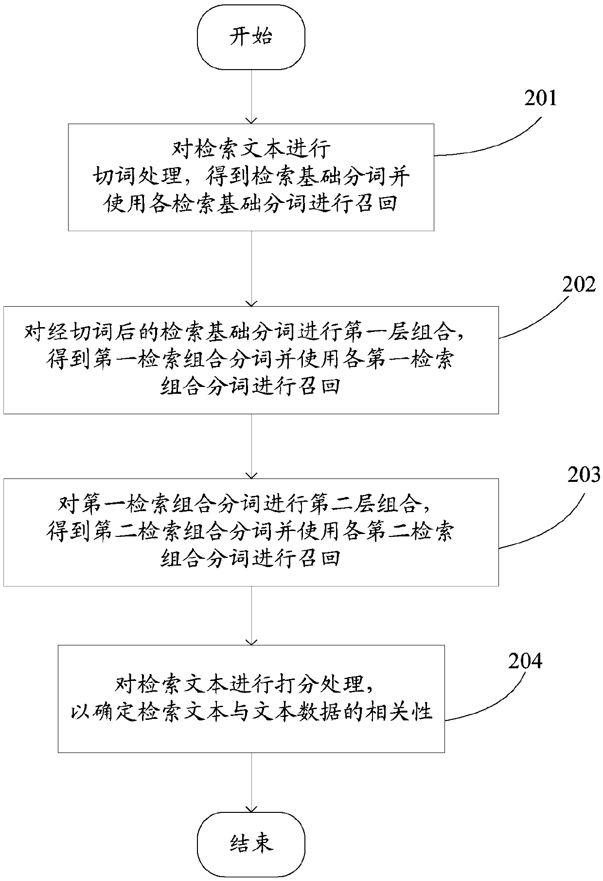 Multilayer retrieval method based on word segmentation