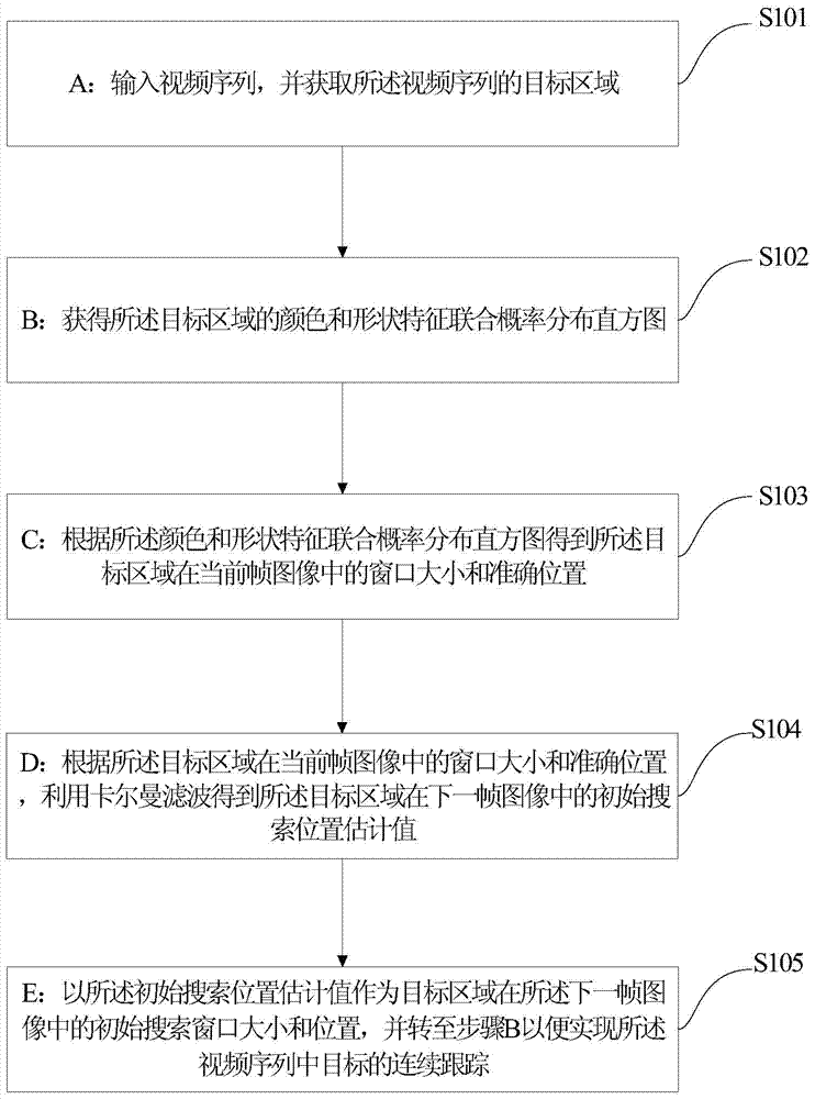 Automatic target tracking method and system based on color and shape features