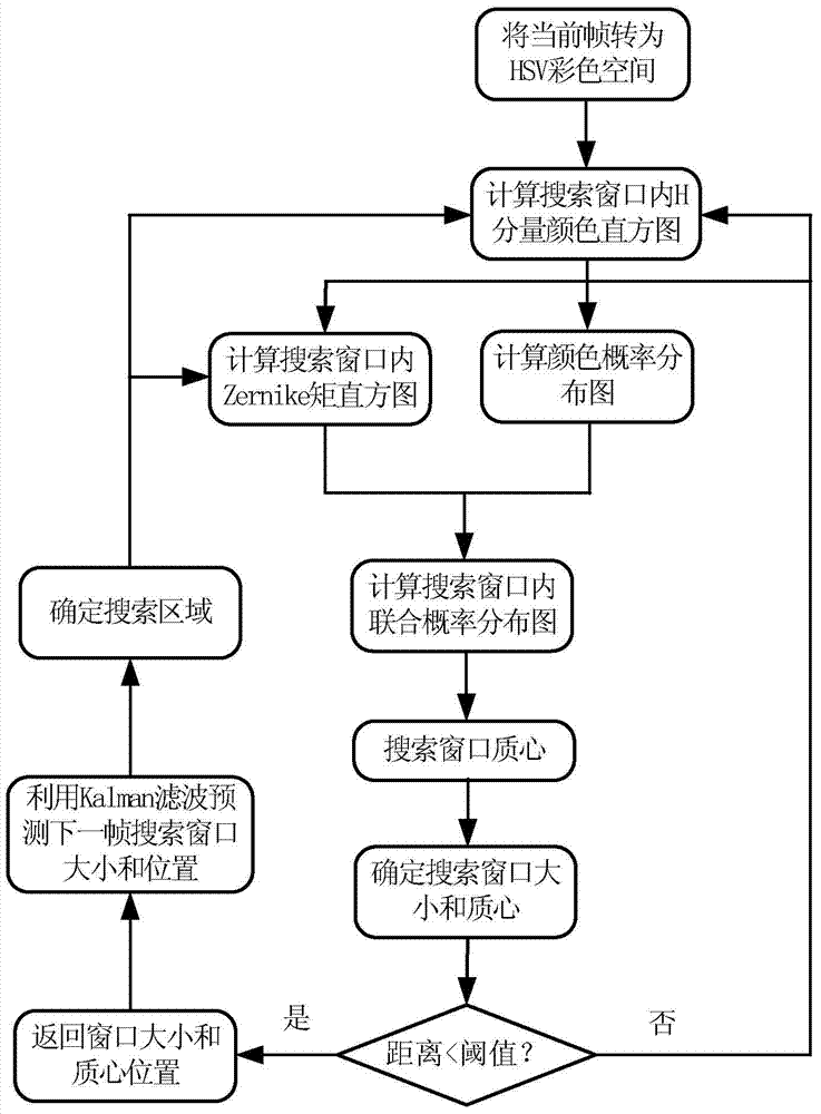 Automatic target tracking method and system based on color and shape features