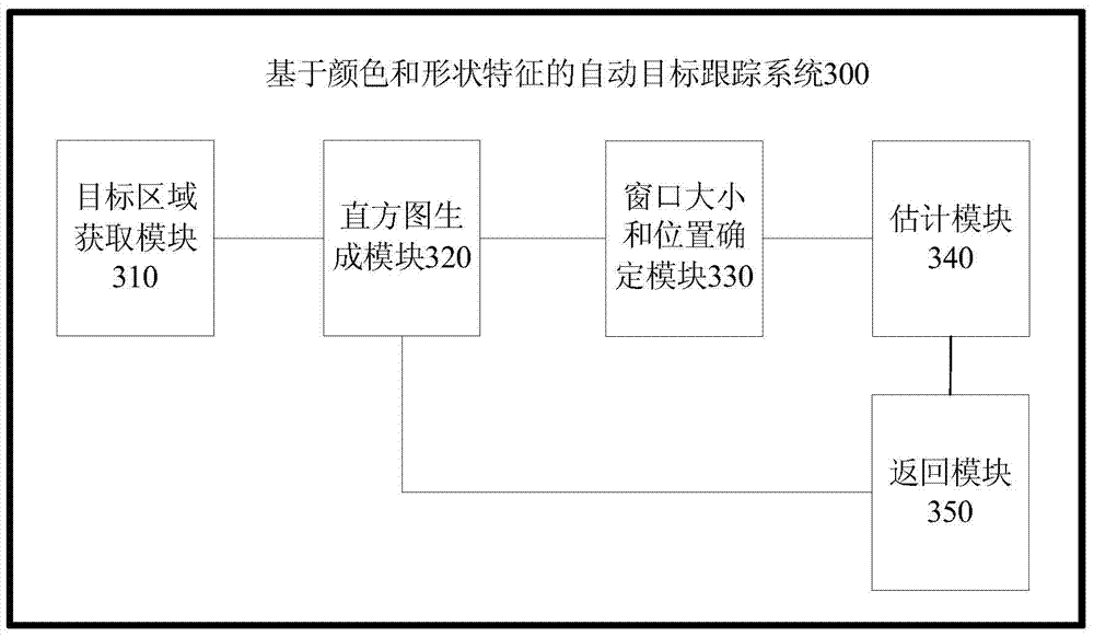 Automatic target tracking method and system based on color and shape features