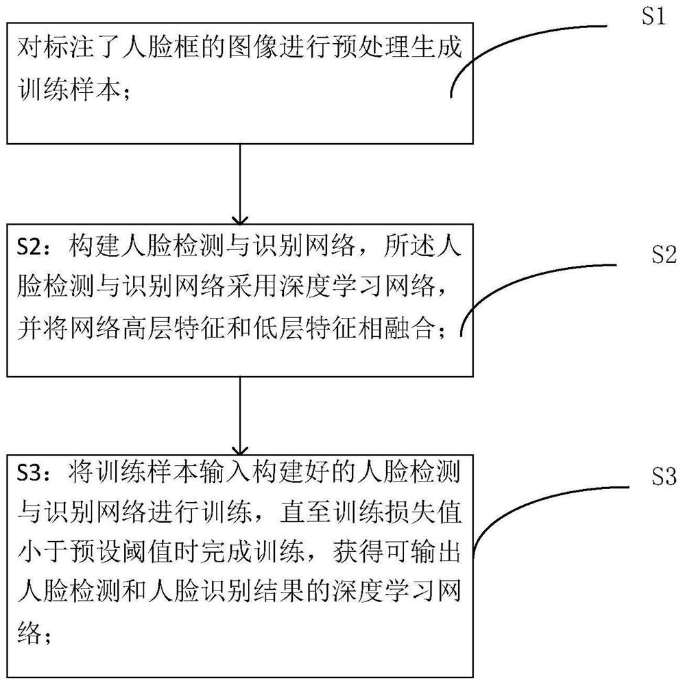 Face detection and recognition method and system