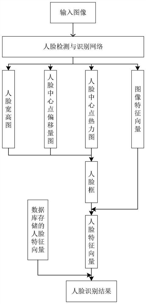 Face detection and recognition method and system