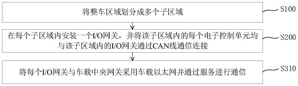 Centralized automotive electronic and electrical architecture building method, topological structure and storage medium