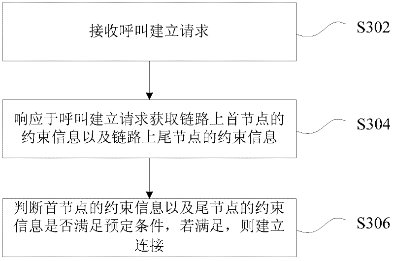 Method and device for establishing connection