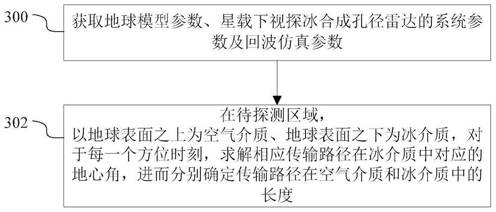 Satellite-borne down-looking ice-penetrating synthetic aperture radar transmission path calculation method