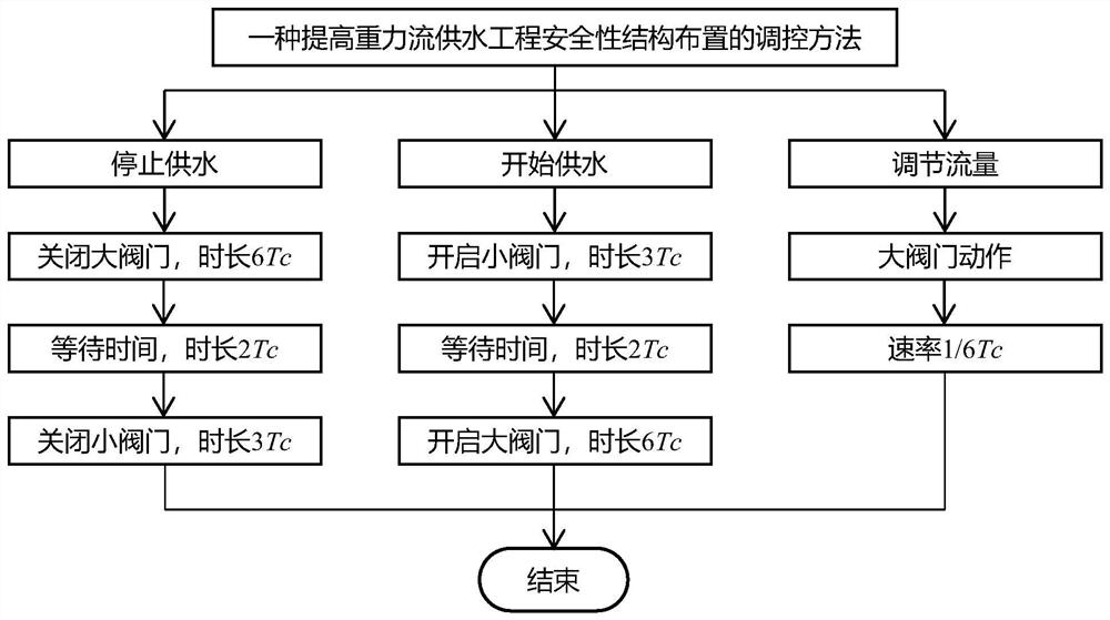 Arrangement structure for improving safety of gravity flow water supply project and regulation and control method