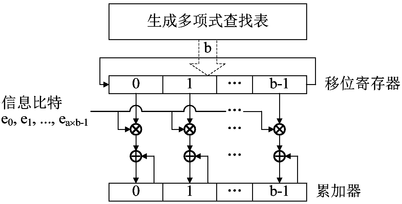 Accumulation left-shift QC-LDPC encoder with partial parallel input in deep space communication