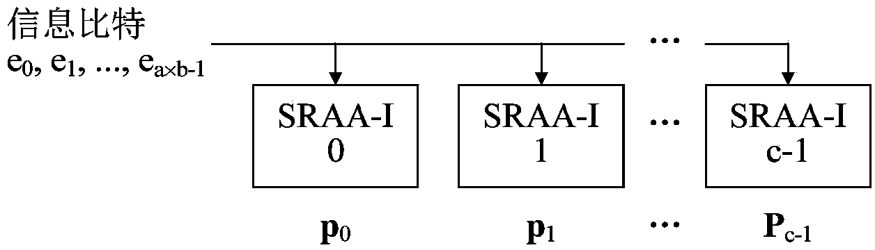 Accumulation left-shift QC-LDPC encoder with partial parallel input in deep space communication