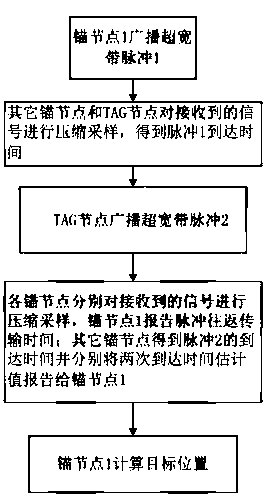 Method for asynchronous positioning of ultra-wideband sensor network based on compressive sampling