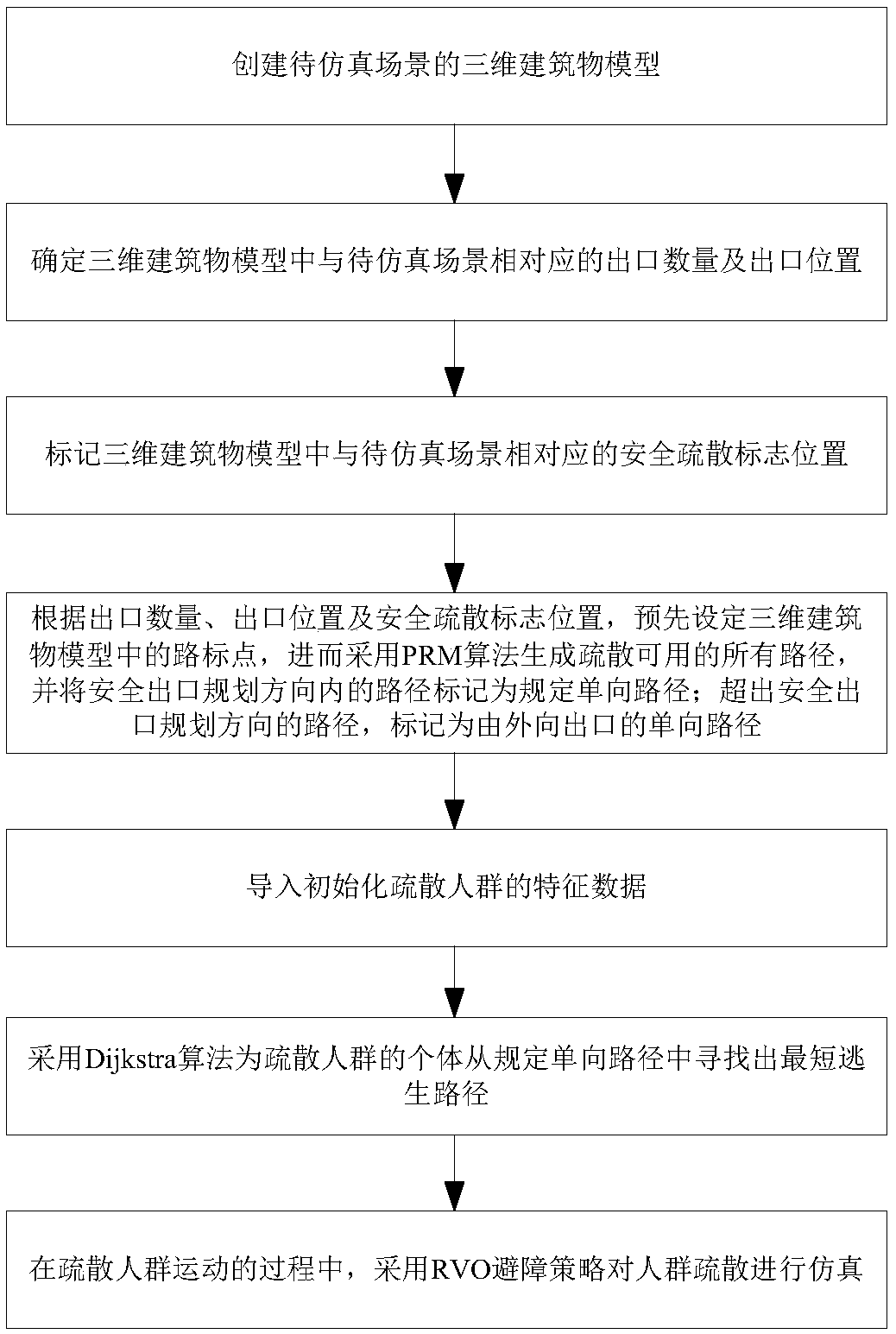 A crowd behavior simulation method and a system guided by a safety evacuation sign