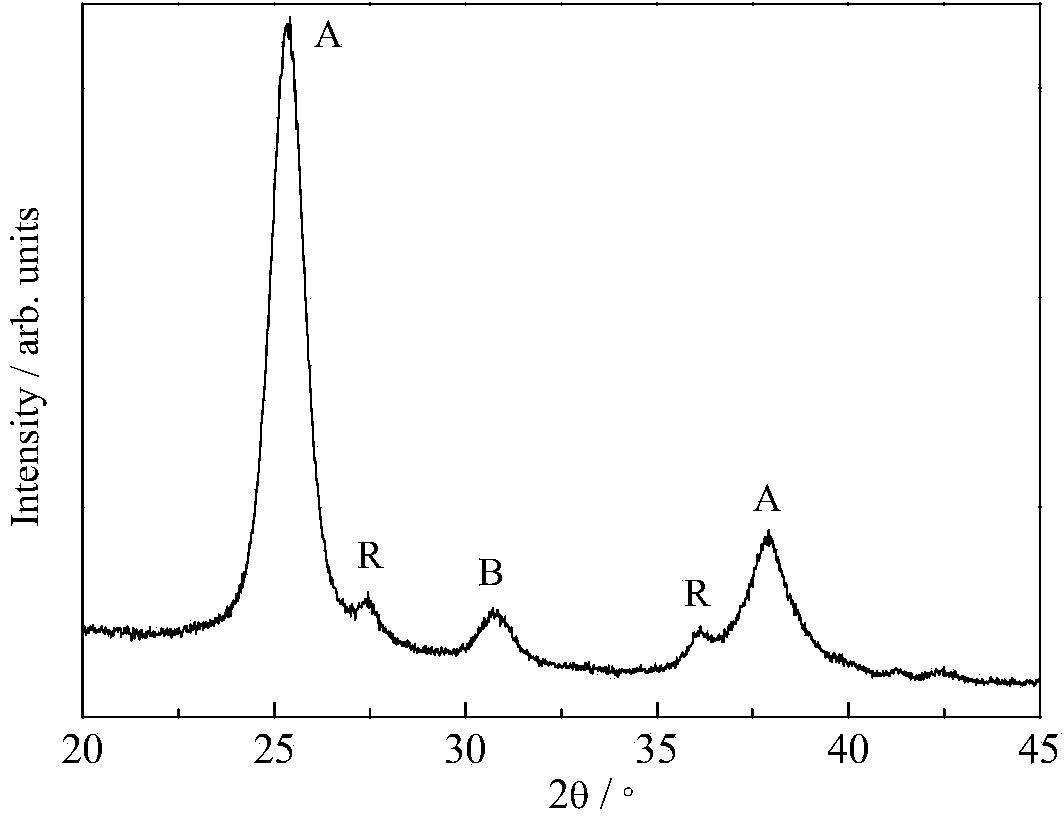 Preparation method for triphase mixed crystal titanium dioxide materials