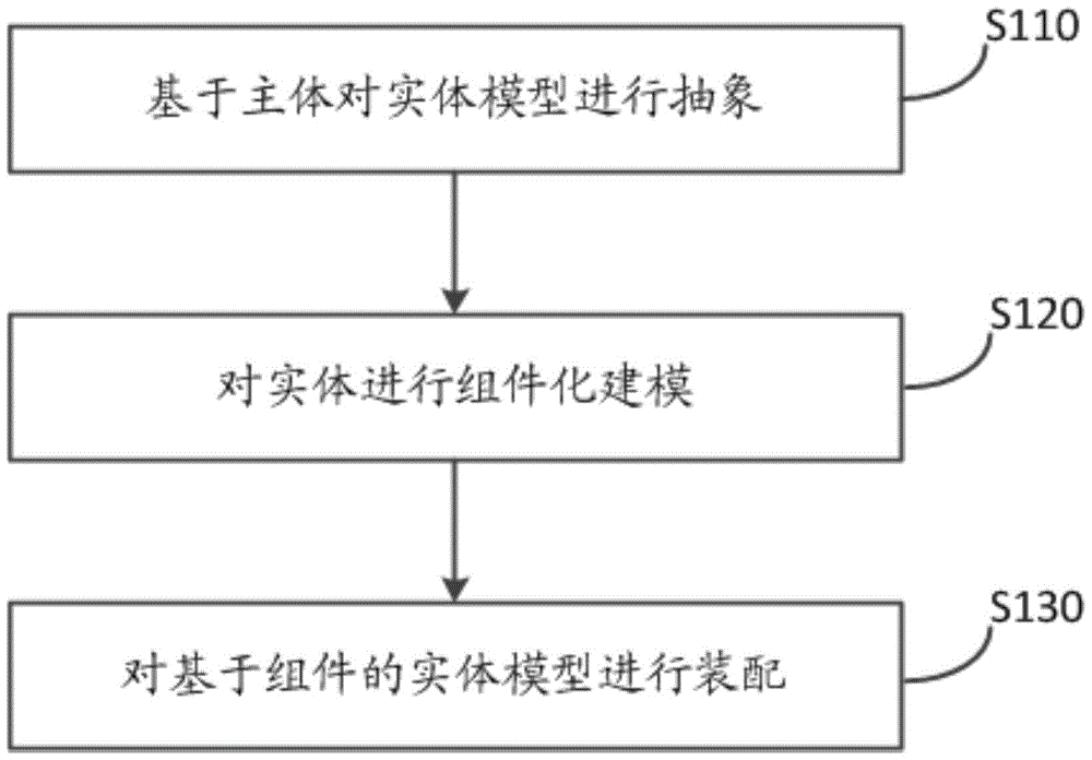 Agent-based modularized logistics system simulation computation method