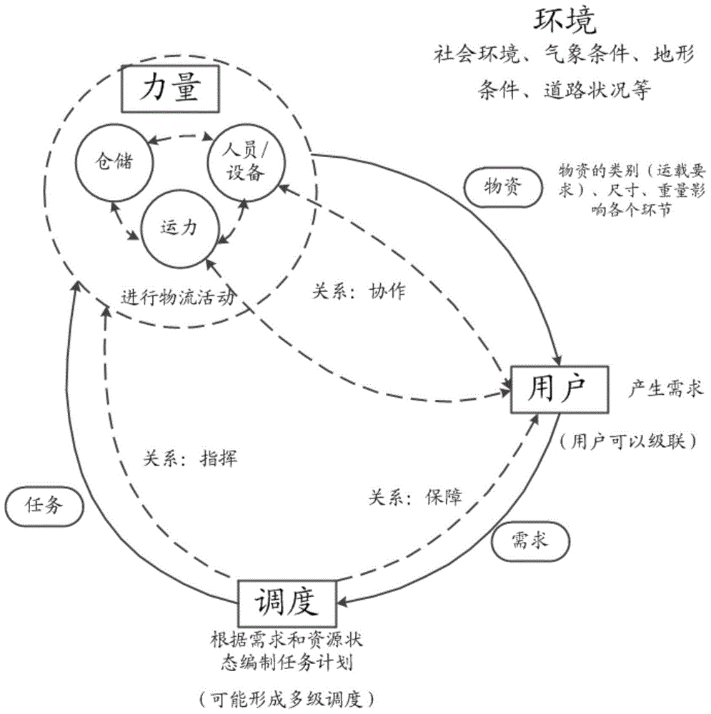 Agent-based modularized logistics system simulation computation method