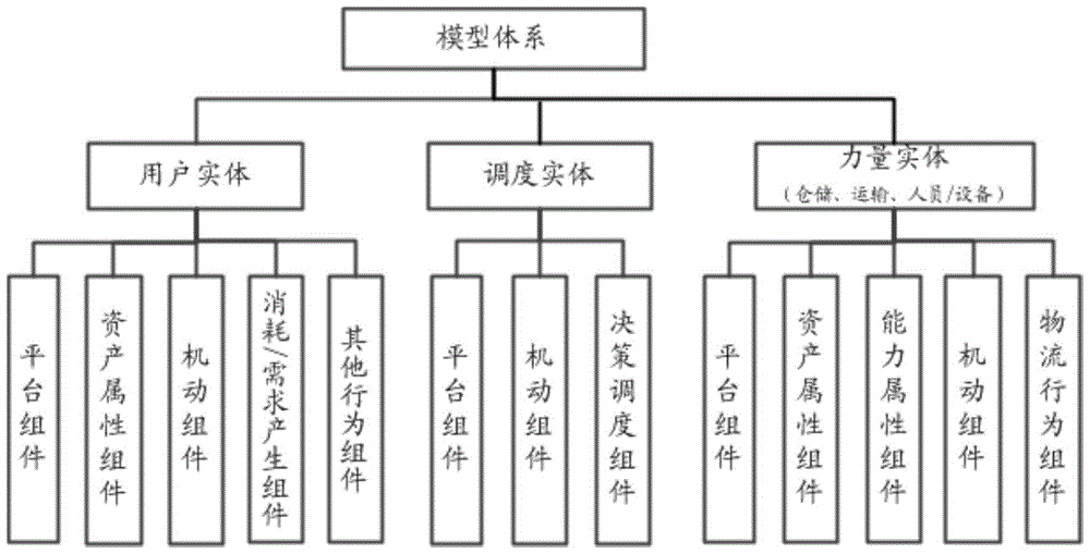 Agent-based modularized logistics system simulation computation method