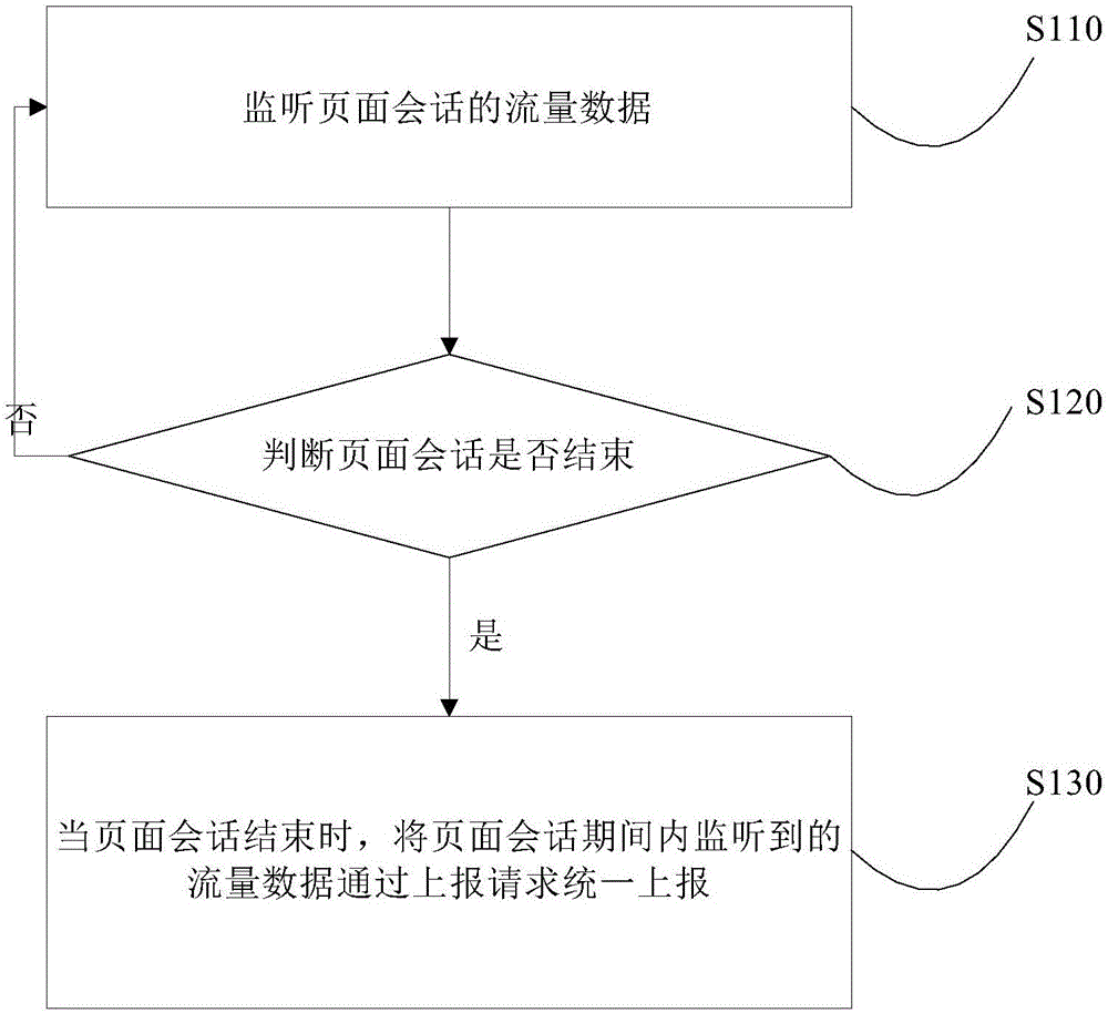 Reporting method and device of page flow data and electronic equipment