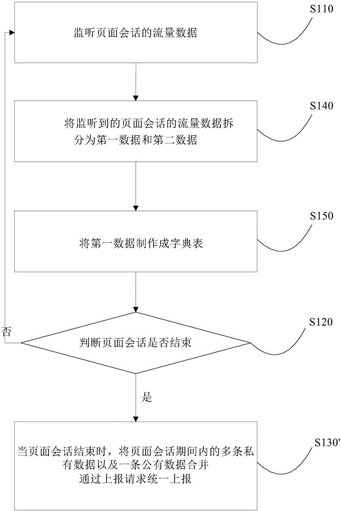 Reporting method and device of page flow data and electronic equipment