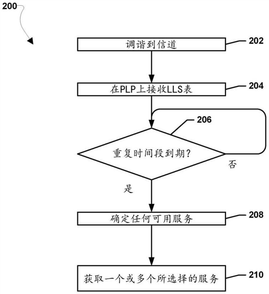 Method for broadcast service signaling